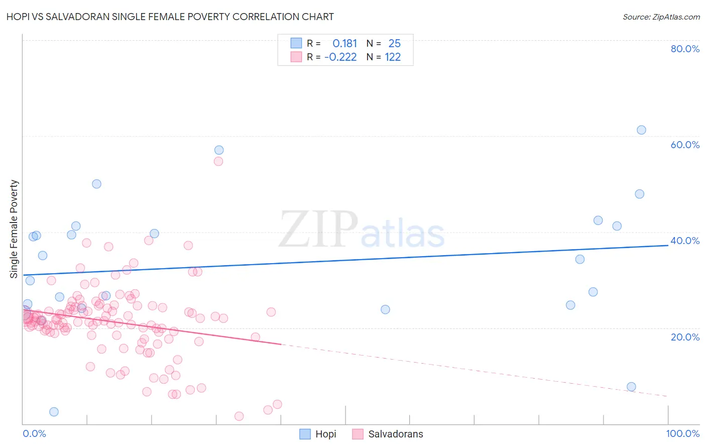 Hopi vs Salvadoran Single Female Poverty