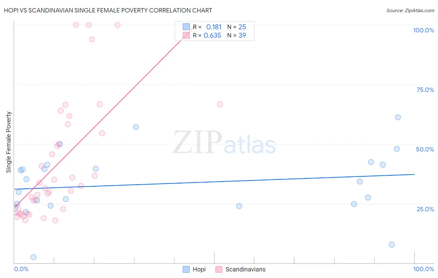 Hopi vs Scandinavian Single Female Poverty