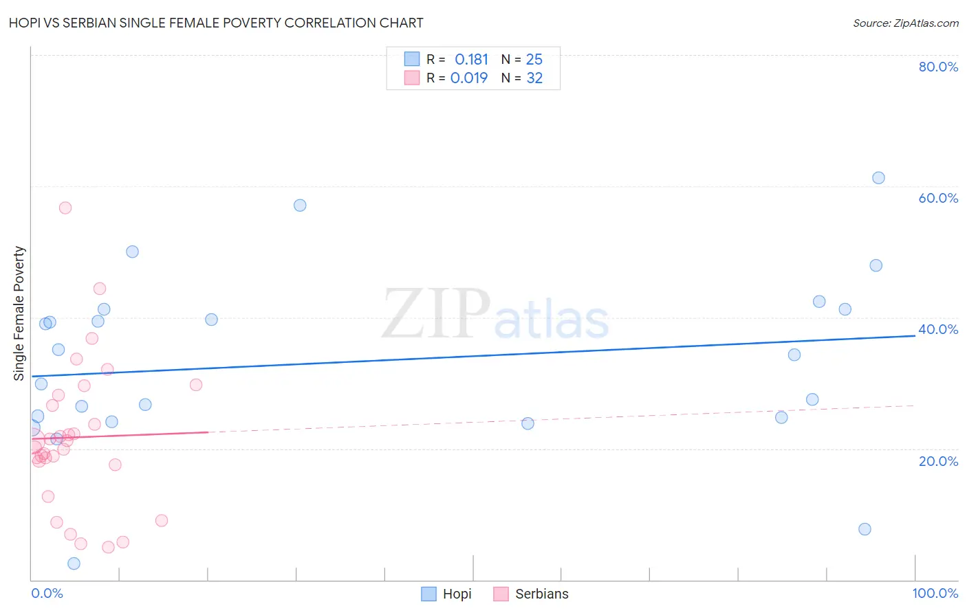 Hopi vs Serbian Single Female Poverty
