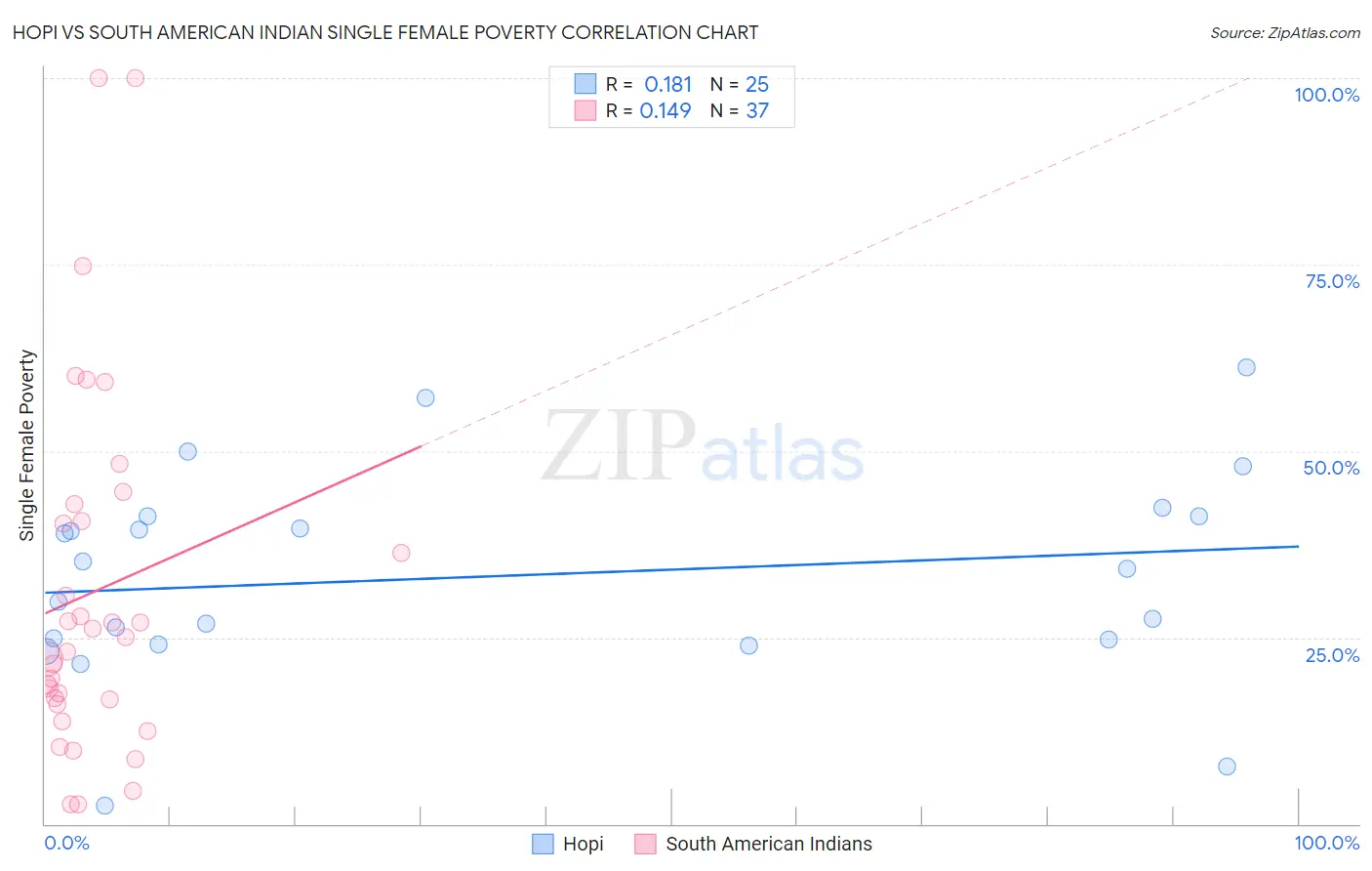 Hopi vs South American Indian Single Female Poverty