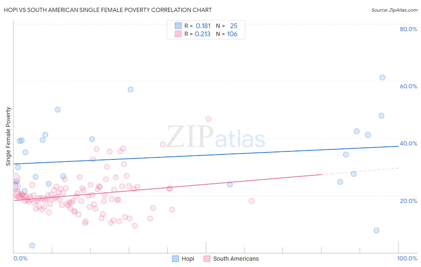 Hopi vs South American Single Female Poverty