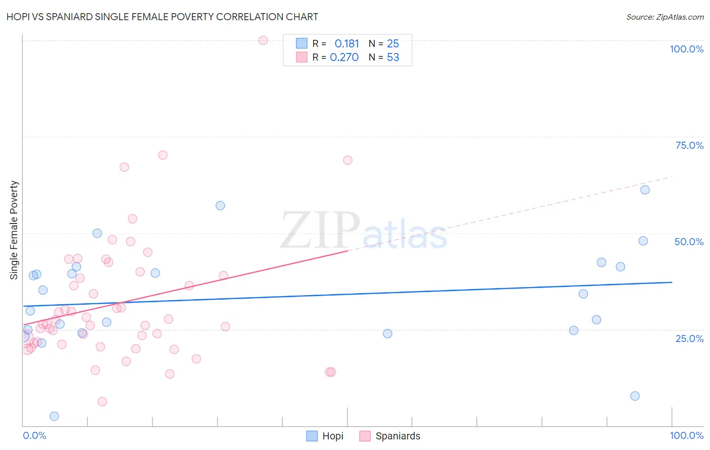 Hopi vs Spaniard Single Female Poverty