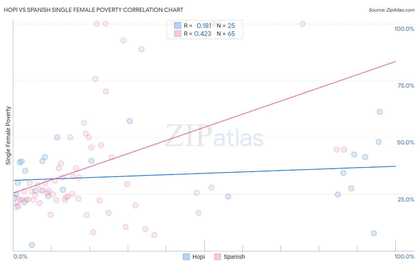 Hopi vs Spanish Single Female Poverty