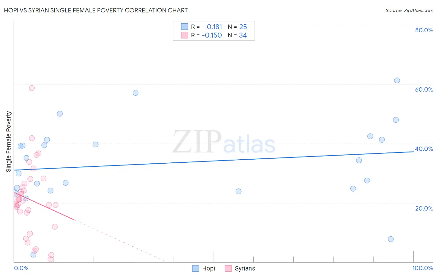 Hopi vs Syrian Single Female Poverty