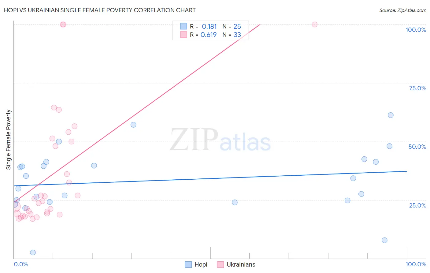 Hopi vs Ukrainian Single Female Poverty