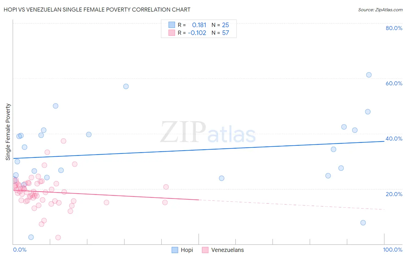 Hopi vs Venezuelan Single Female Poverty