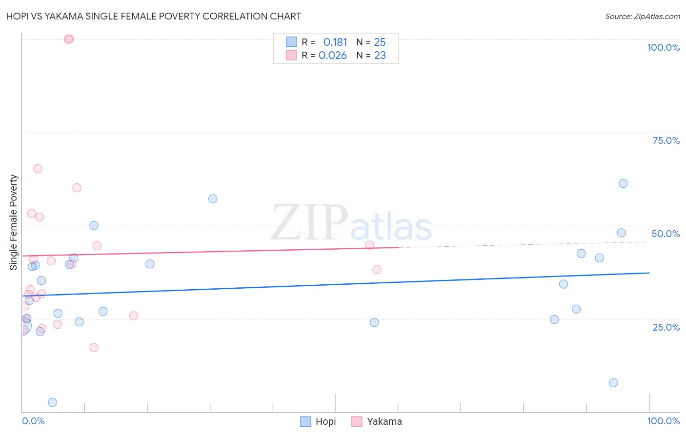 Hopi vs Yakama Single Female Poverty