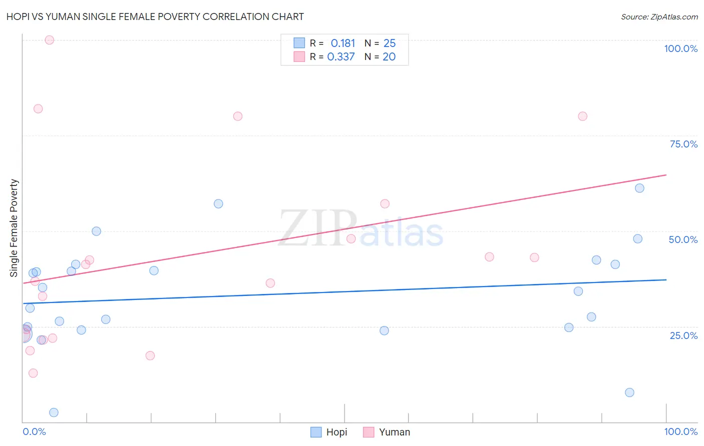 Hopi vs Yuman Single Female Poverty