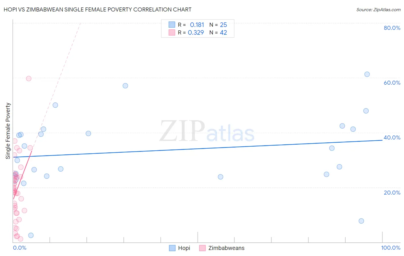 Hopi vs Zimbabwean Single Female Poverty