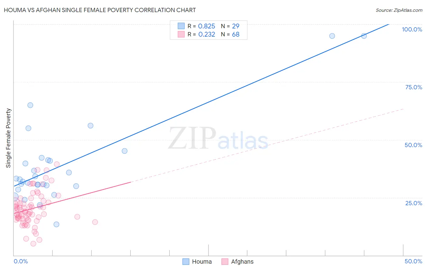 Houma vs Afghan Single Female Poverty