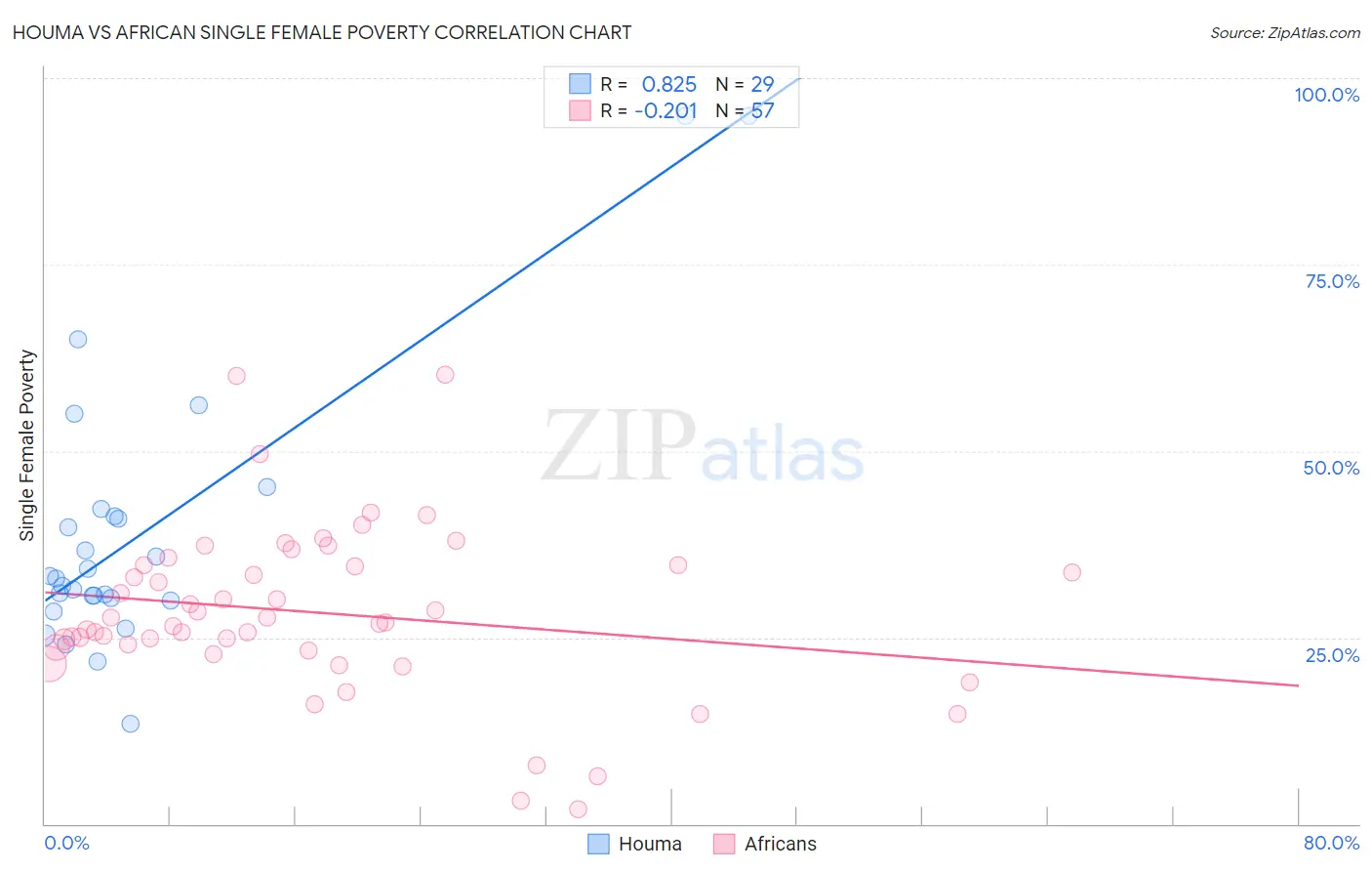 Houma vs African Single Female Poverty