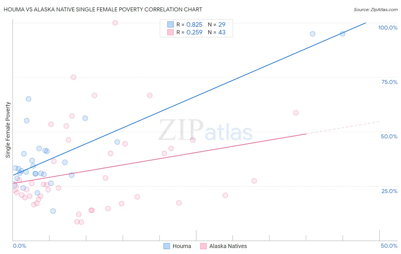 Houma vs Alaska Native Single Female Poverty