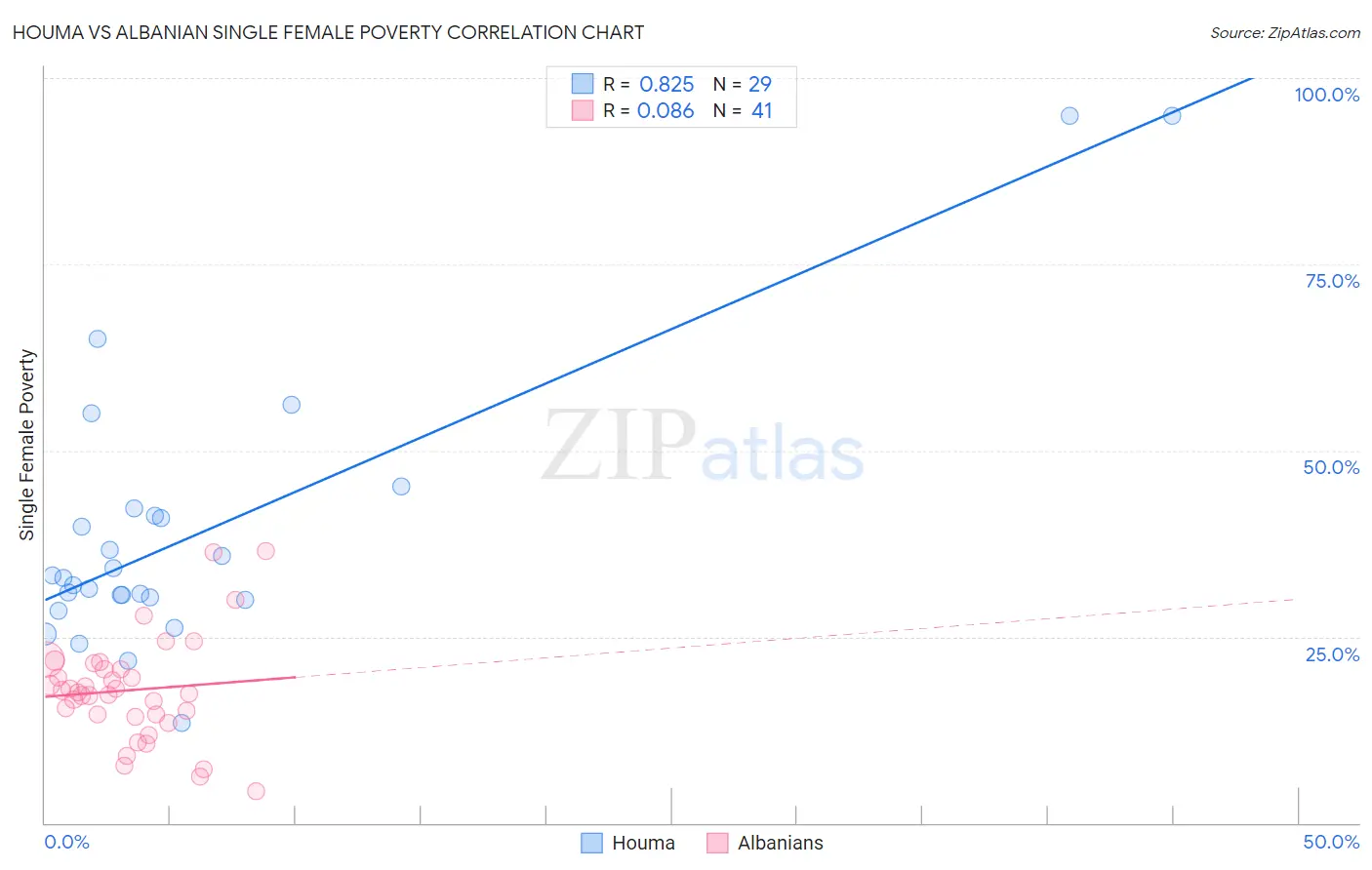 Houma vs Albanian Single Female Poverty