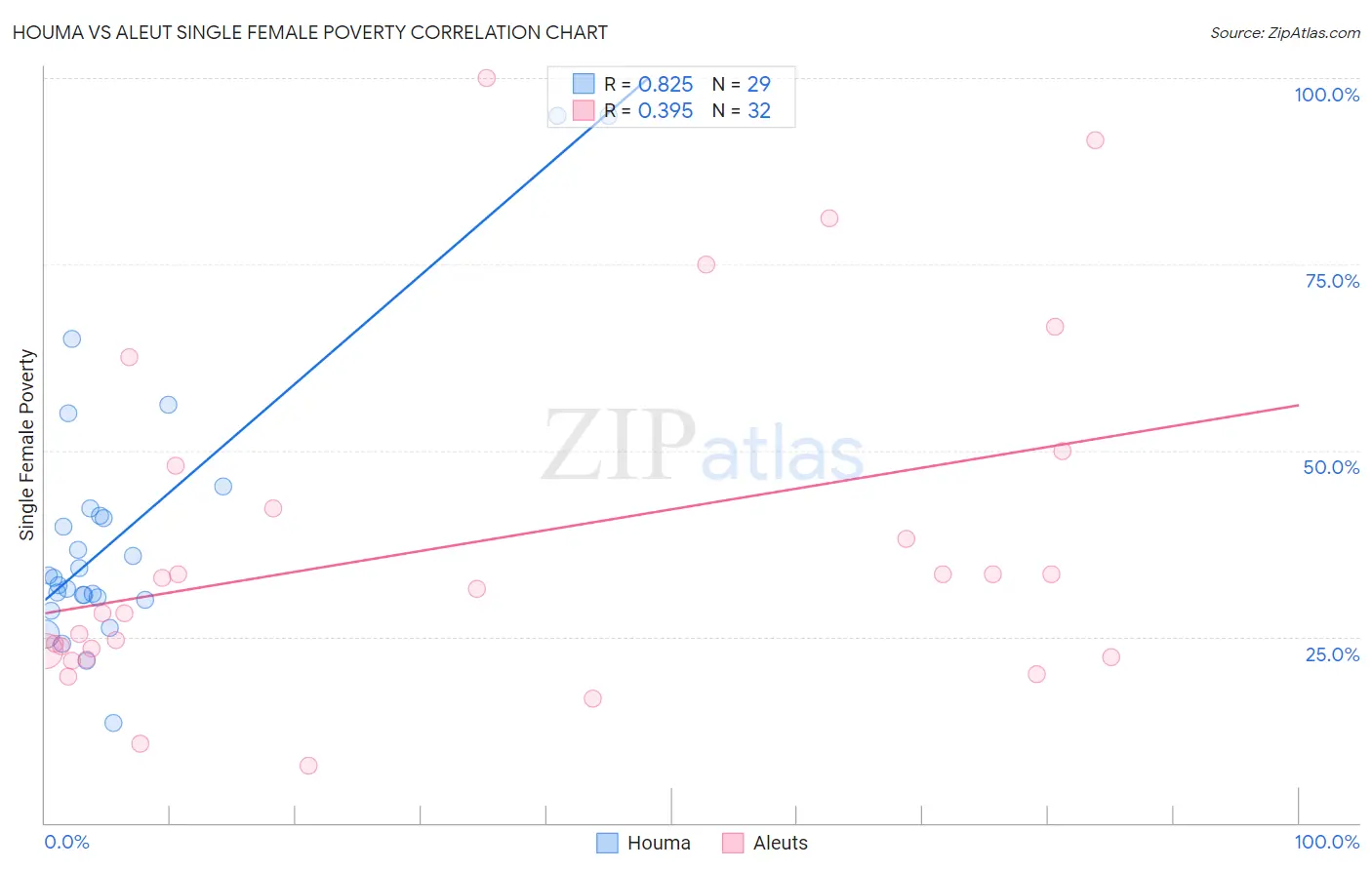 Houma vs Aleut Single Female Poverty