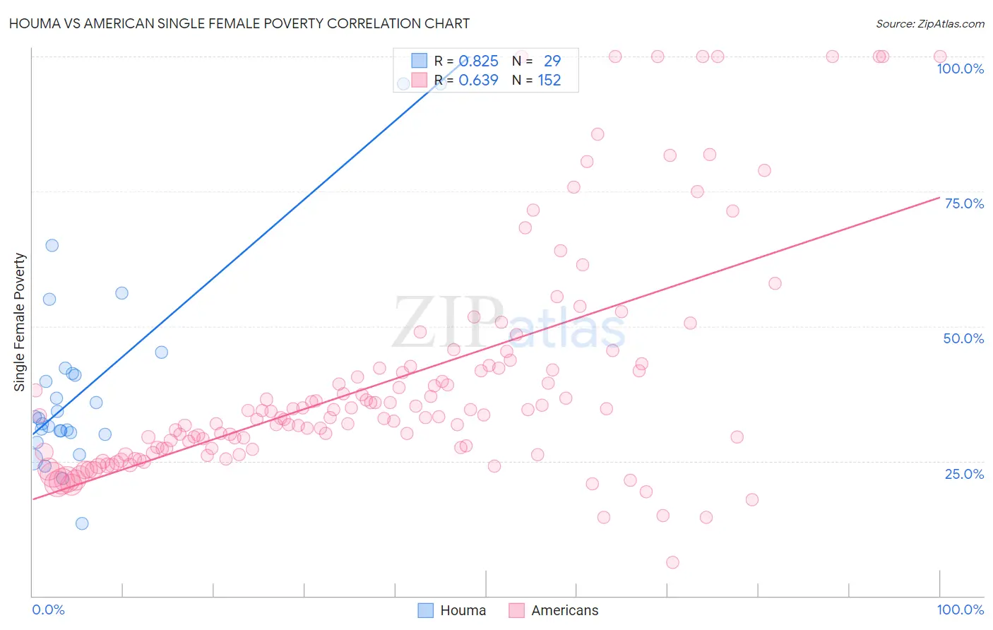 Houma vs American Single Female Poverty