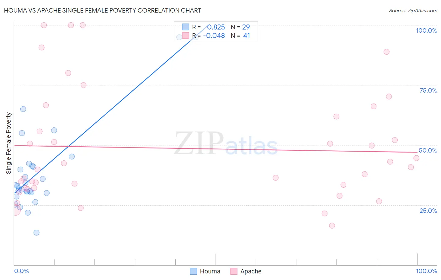 Houma vs Apache Single Female Poverty