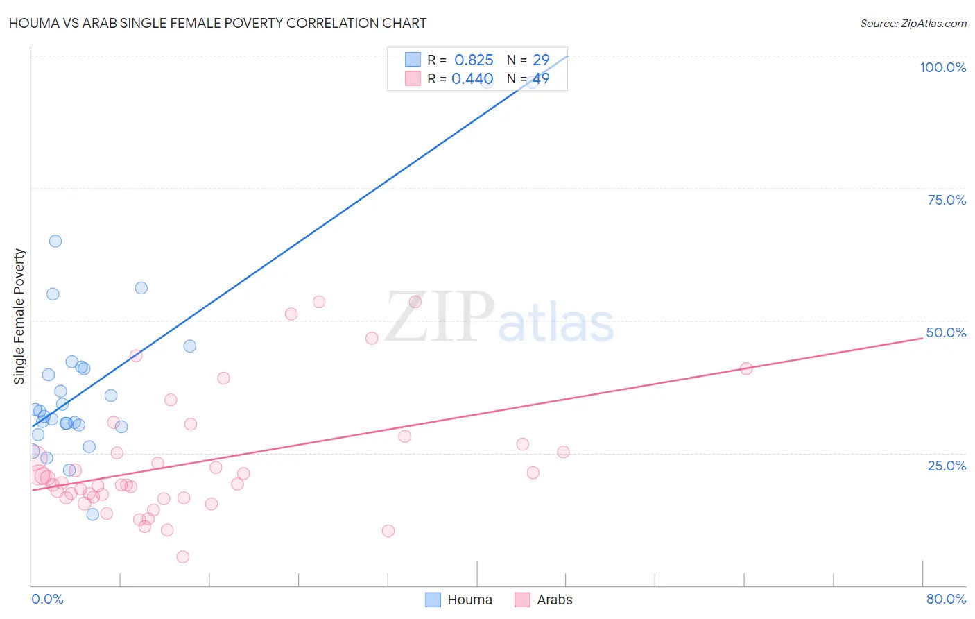 Houma vs Arab Single Female Poverty