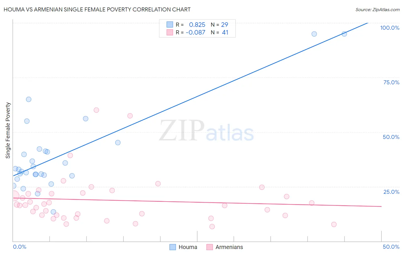 Houma vs Armenian Single Female Poverty