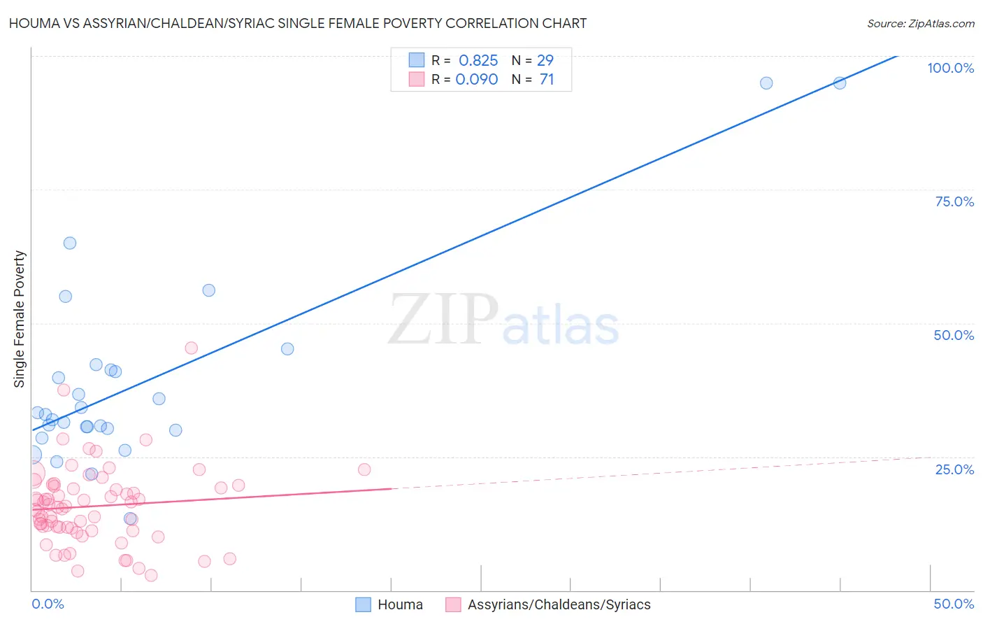 Houma vs Assyrian/Chaldean/Syriac Single Female Poverty