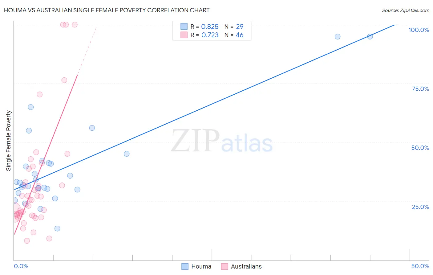 Houma vs Australian Single Female Poverty