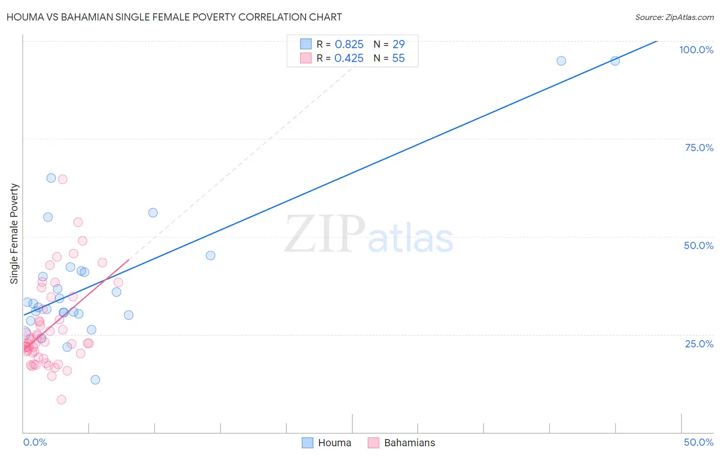 Houma vs Bahamian Single Female Poverty