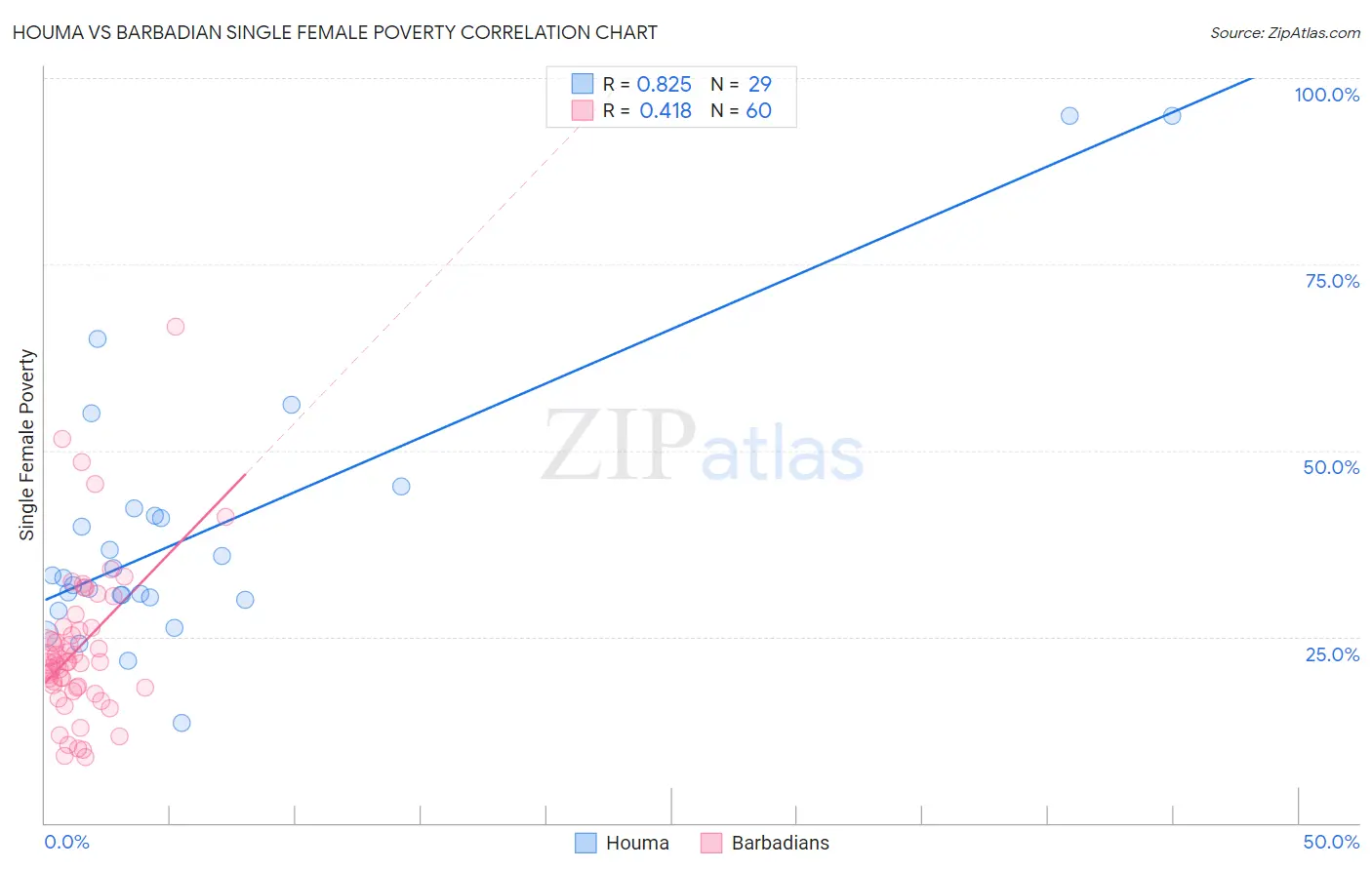 Houma vs Barbadian Single Female Poverty