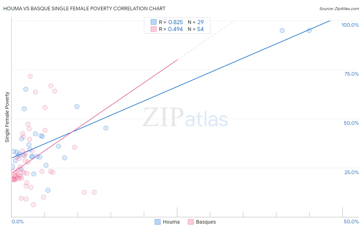 Houma vs Basque Single Female Poverty