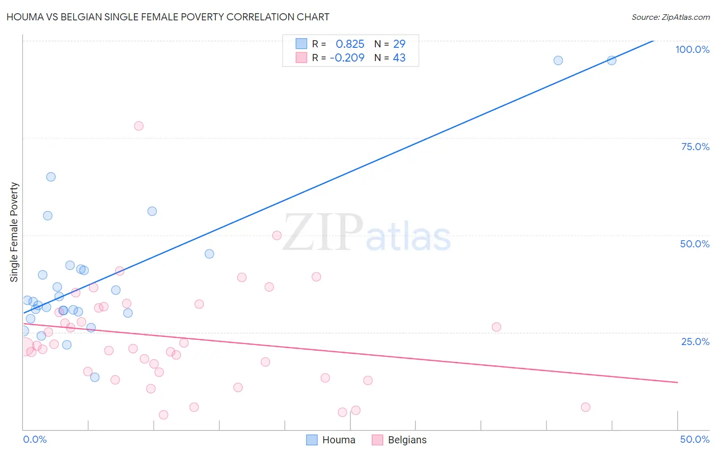 Houma vs Belgian Single Female Poverty