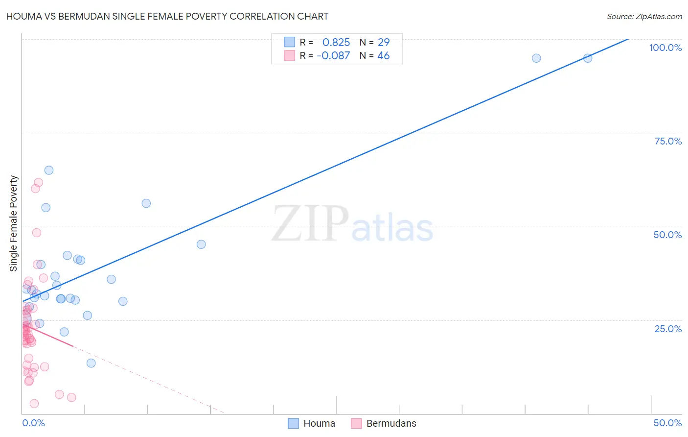 Houma vs Bermudan Single Female Poverty