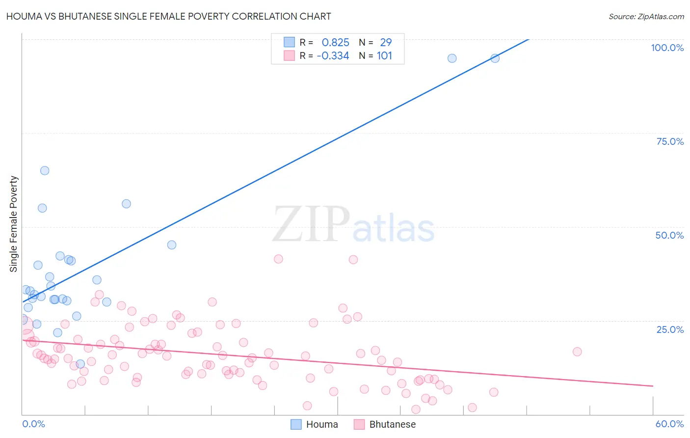 Houma vs Bhutanese Single Female Poverty