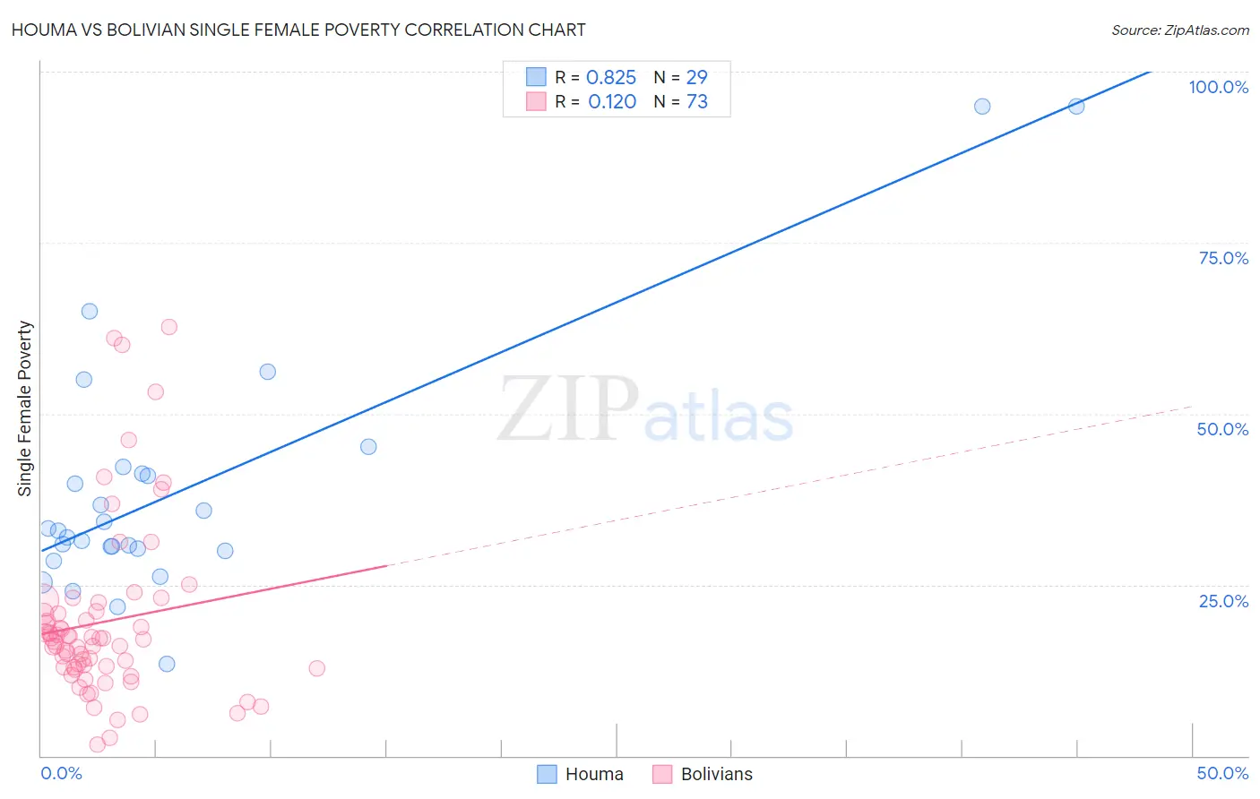 Houma vs Bolivian Single Female Poverty