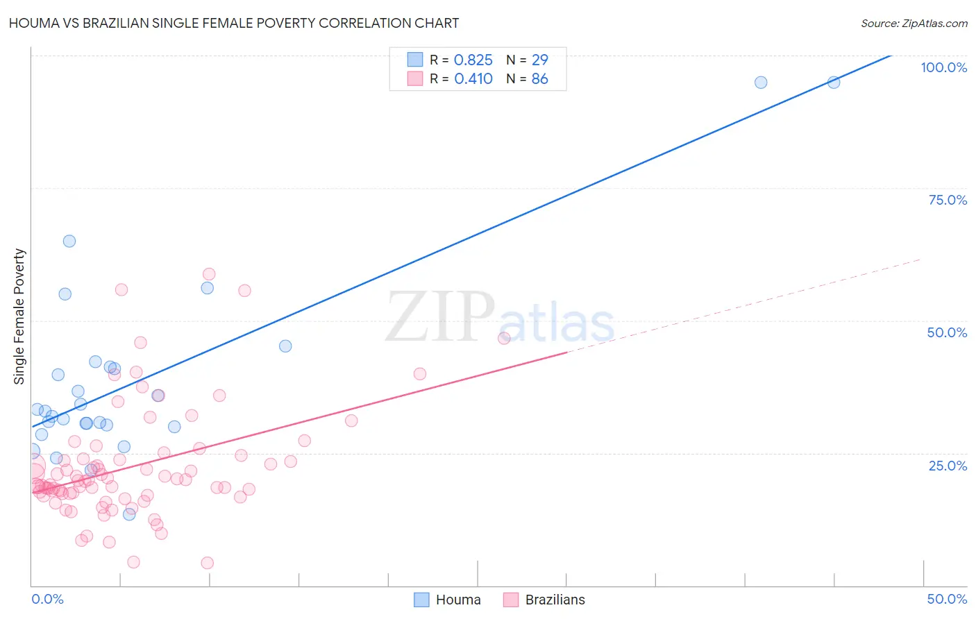 Houma vs Brazilian Single Female Poverty