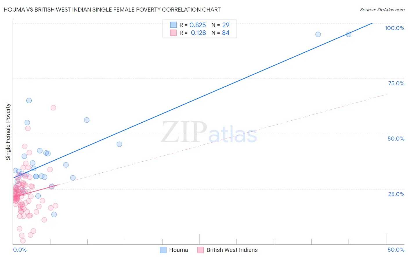 Houma vs British West Indian Single Female Poverty