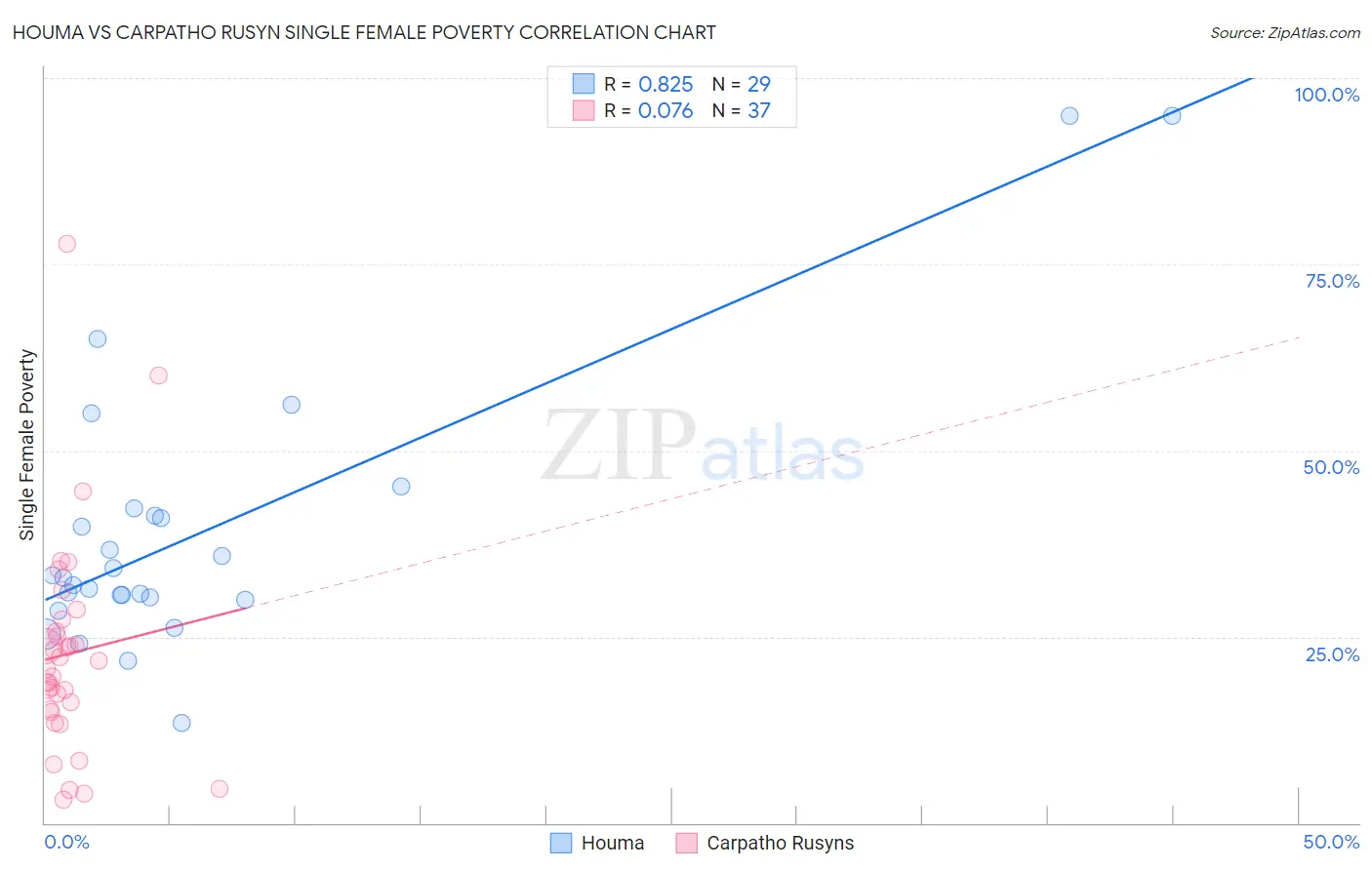 Houma vs Carpatho Rusyn Single Female Poverty