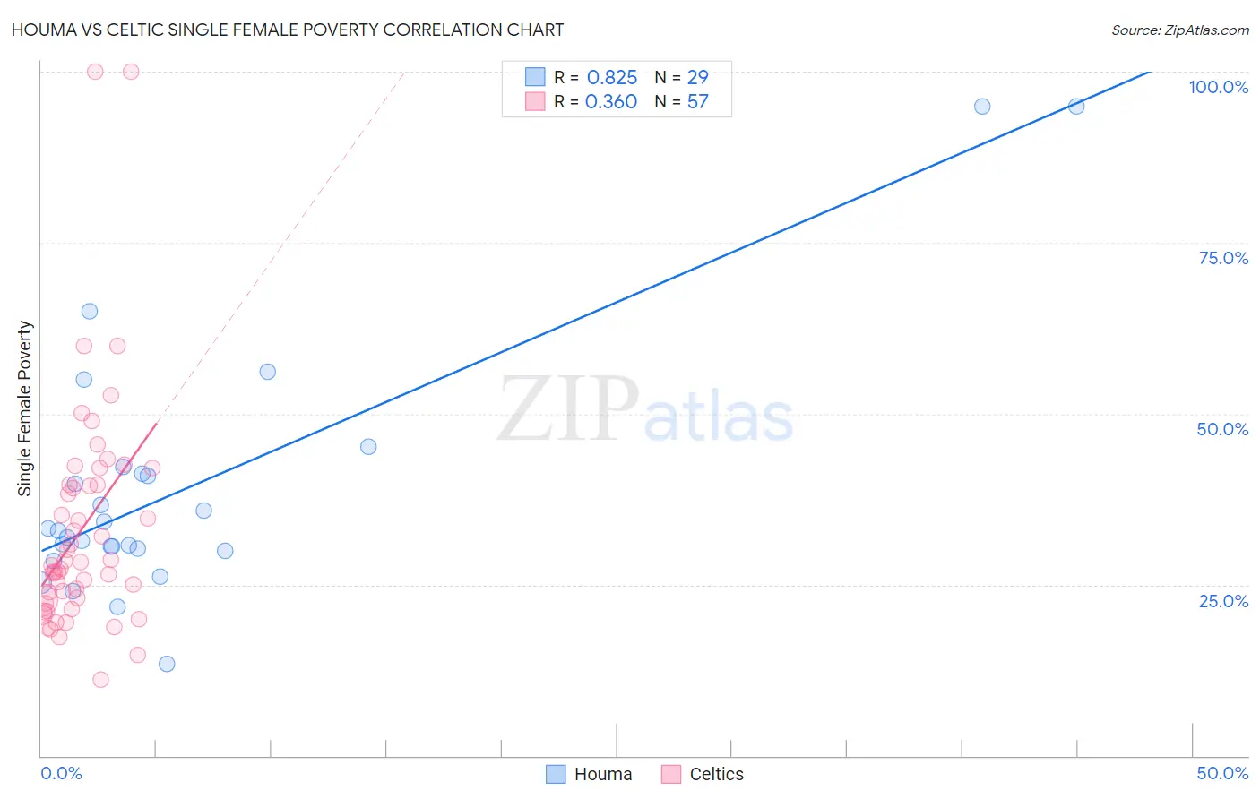 Houma vs Celtic Single Female Poverty