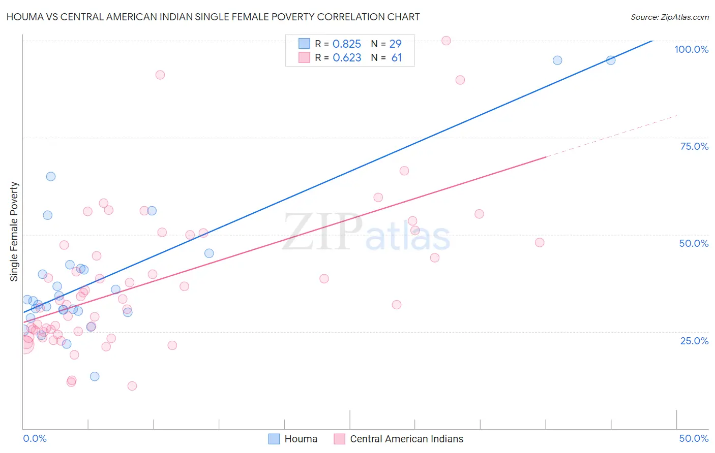Houma vs Central American Indian Single Female Poverty