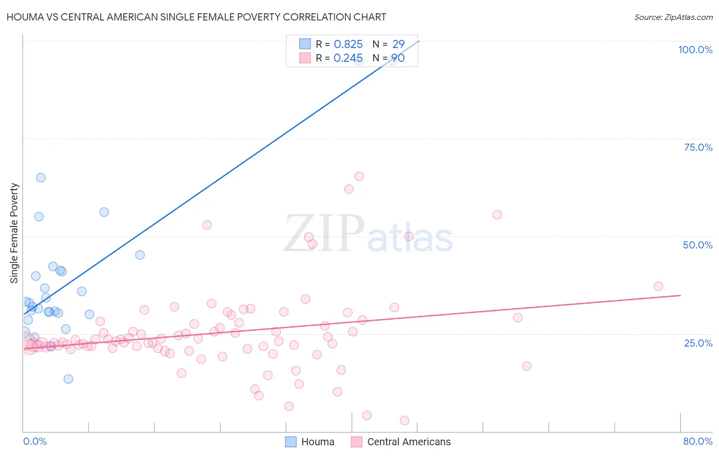 Houma vs Central American Single Female Poverty