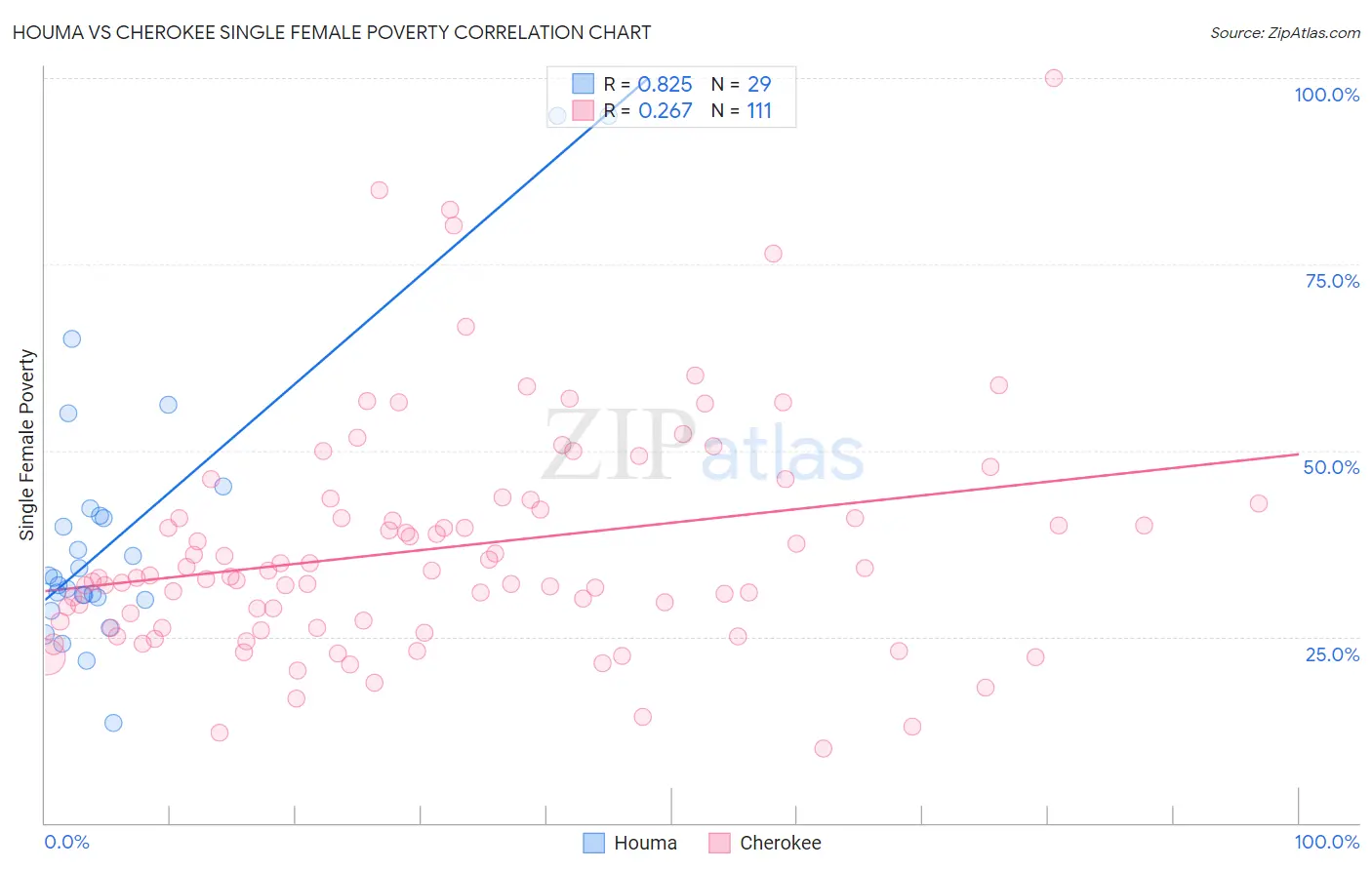 Houma vs Cherokee Single Female Poverty