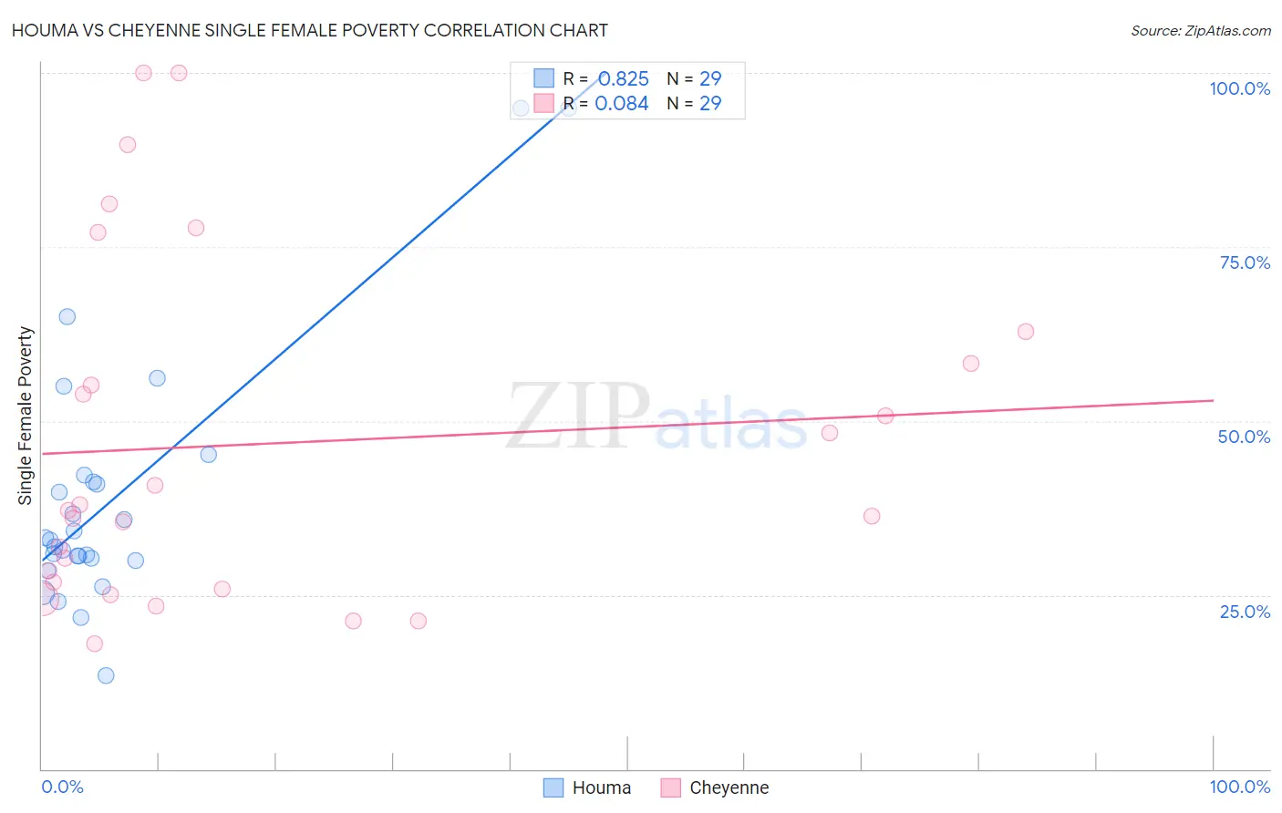 Houma vs Cheyenne Single Female Poverty