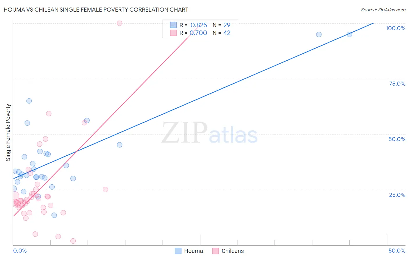 Houma vs Chilean Single Female Poverty