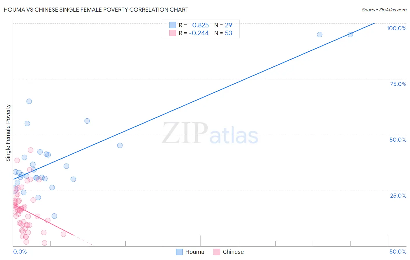 Houma vs Chinese Single Female Poverty
