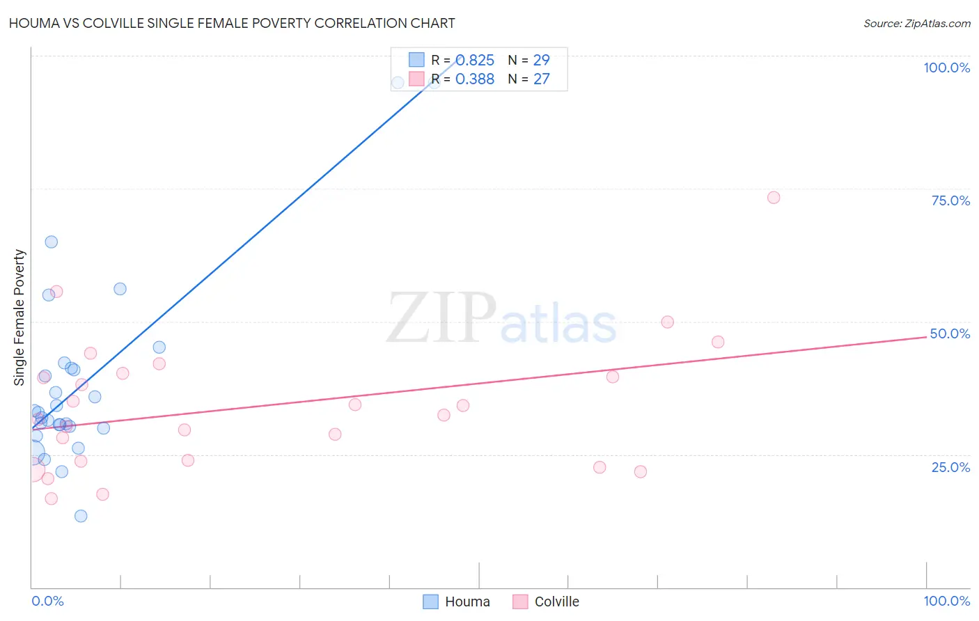 Houma vs Colville Single Female Poverty