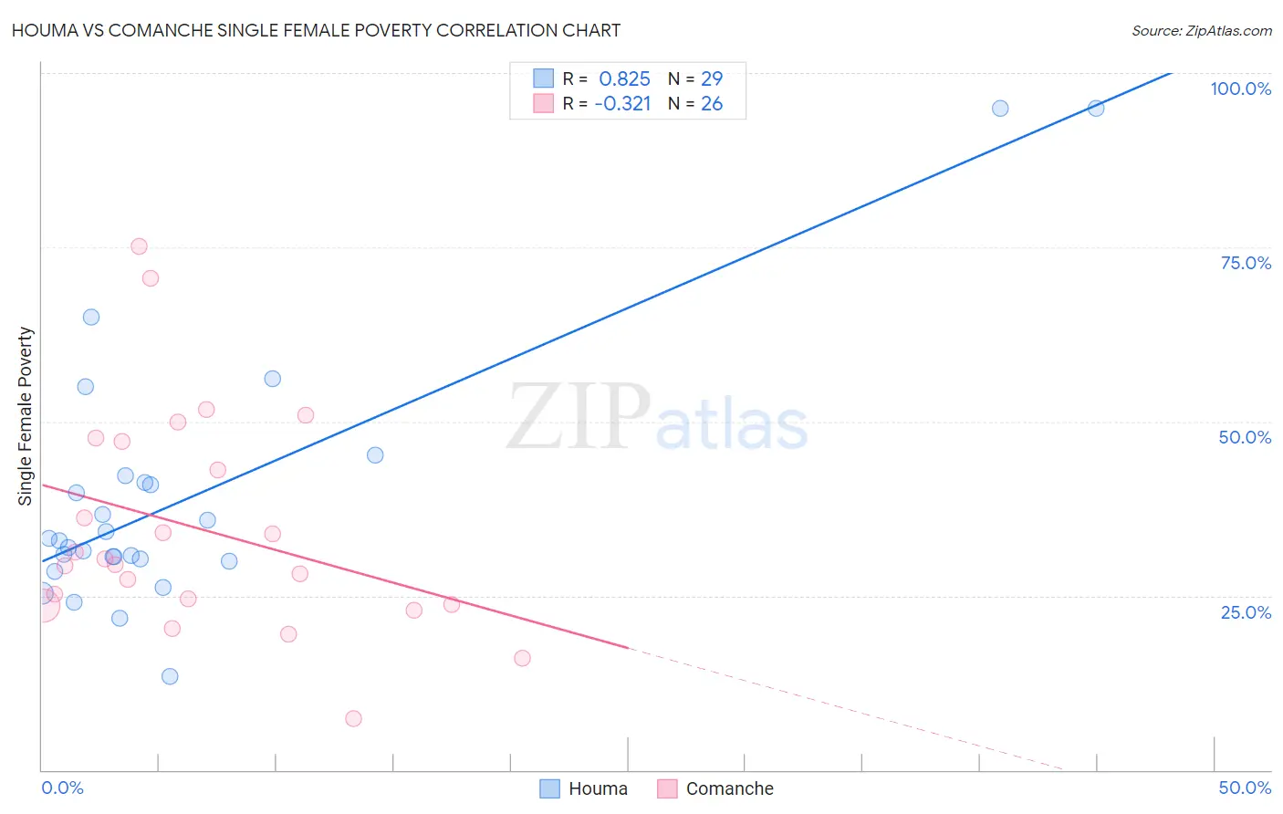 Houma vs Comanche Single Female Poverty