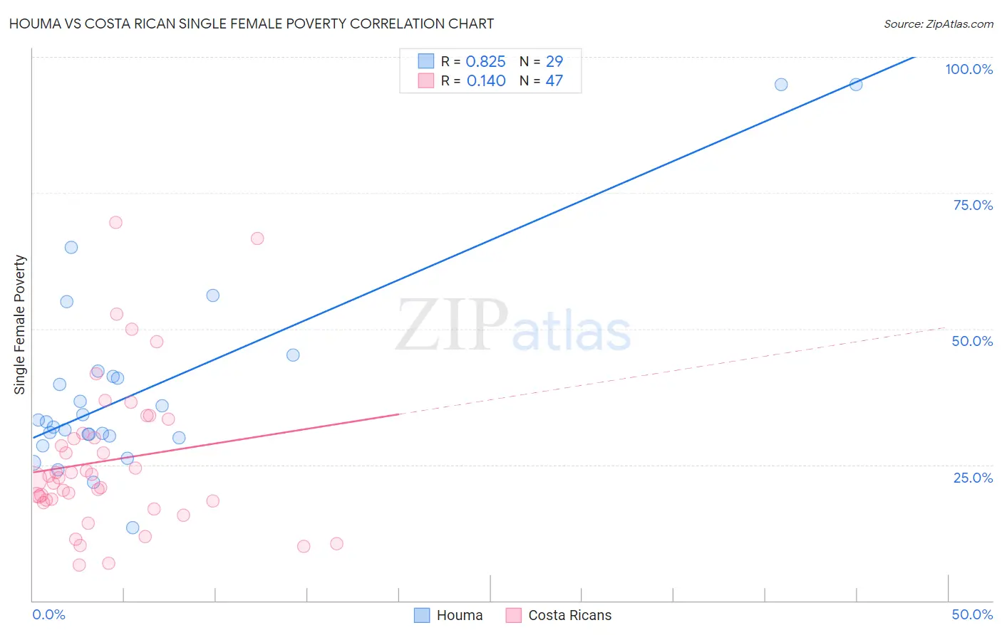 Houma vs Costa Rican Single Female Poverty