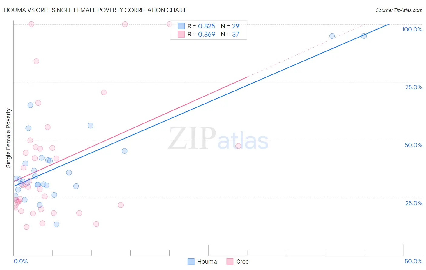 Houma vs Cree Single Female Poverty