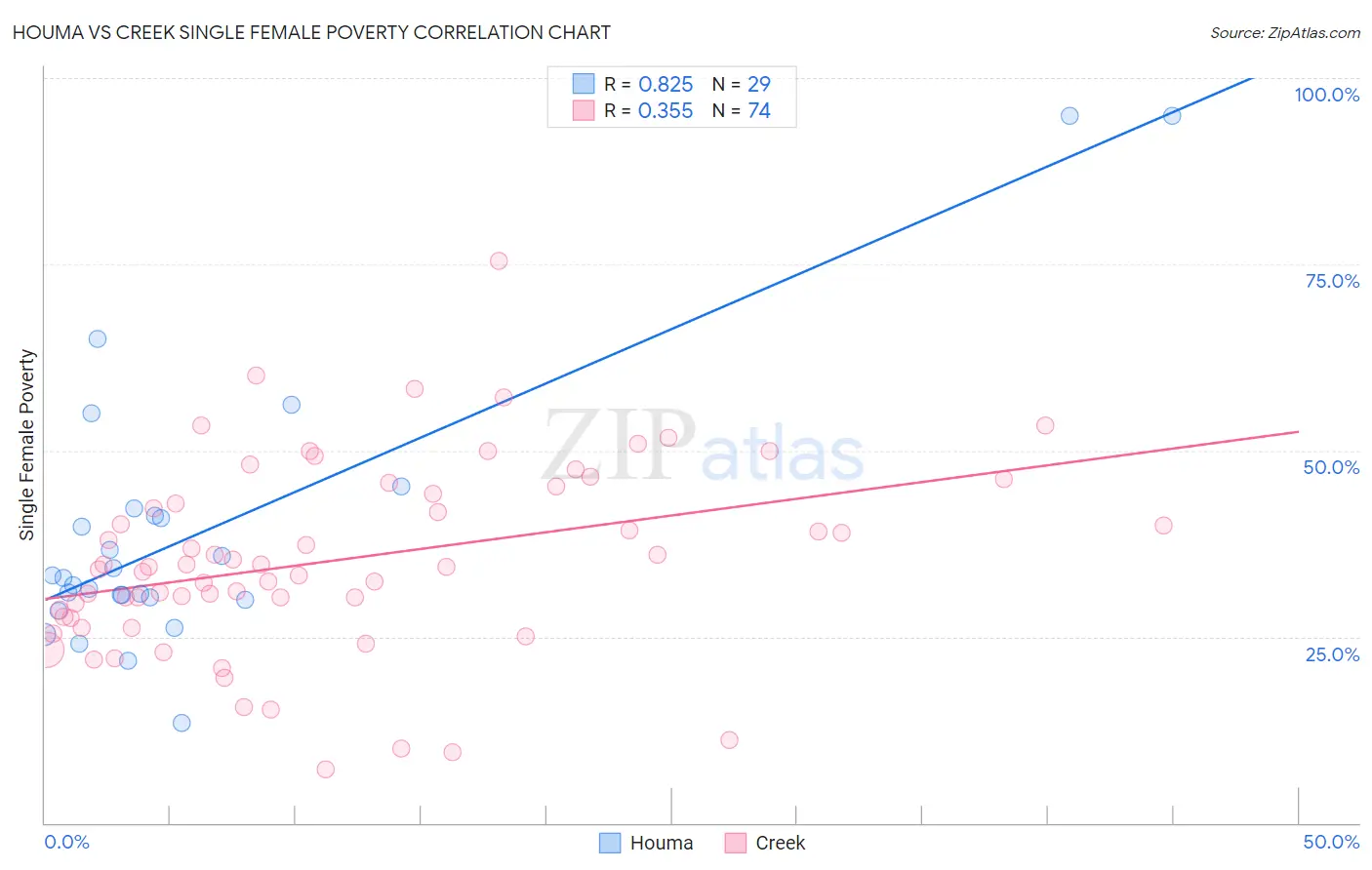 Houma vs Creek Single Female Poverty