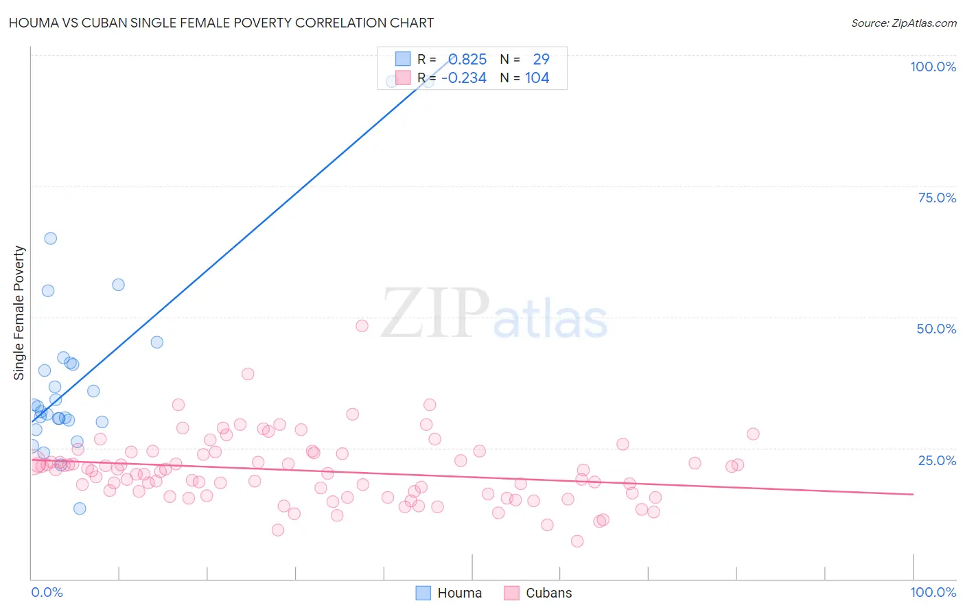 Houma vs Cuban Single Female Poverty