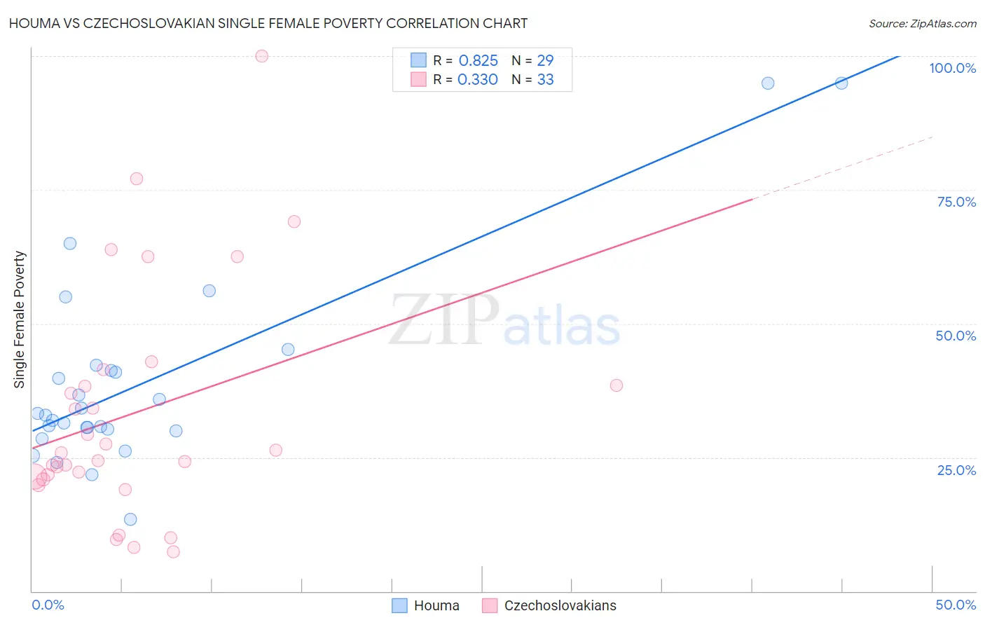 Houma vs Czechoslovakian Single Female Poverty