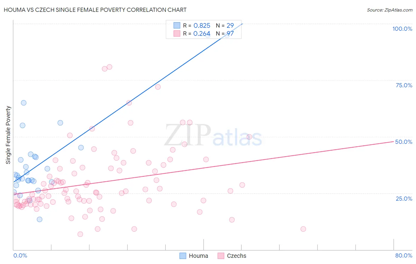 Houma vs Czech Single Female Poverty