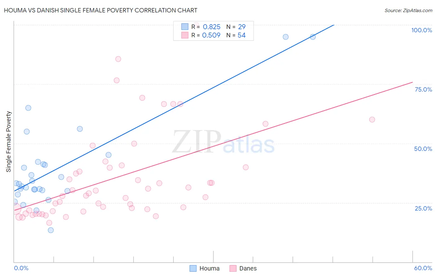 Houma vs Danish Single Female Poverty